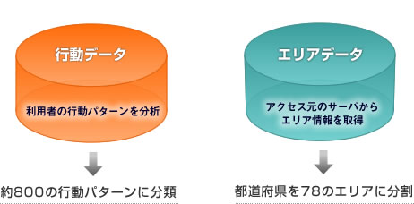 行動データ 約800の行動パターンに分類/エリアデータ 都道府県を78のエリアに分割