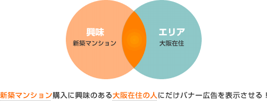 新築マンション購入に興味のある大阪在住の人にだけバナー広告を表示させる!