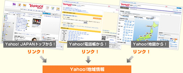 Yahoo! JAPANトップページ、Yahoo!電話帳、Yahoo!地図から内部リンクが貼られ、ページへの誘導を促します。