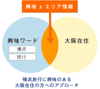 横浜旅行に興味のある大阪在住の方へのアプローチ