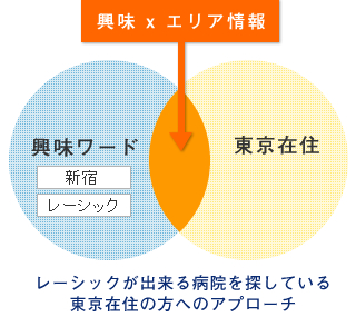 レーシックが出来る病院を探している東京在住の方へのアプローチ