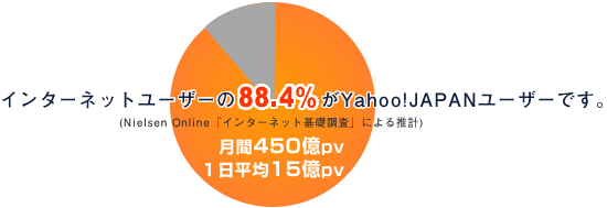 インターネットユーザーの88.4%がYahoo!JAPANユーザーです。