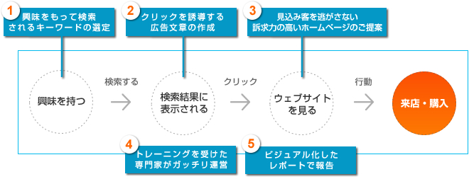 運営の流れ
