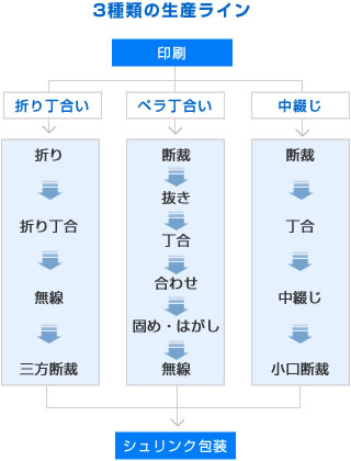 3種類の生産ライン 画像