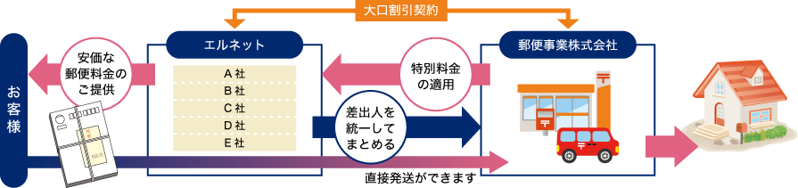 ゆうメール割引サービス Dmソリューション 事業案内 株式会社サイネックス