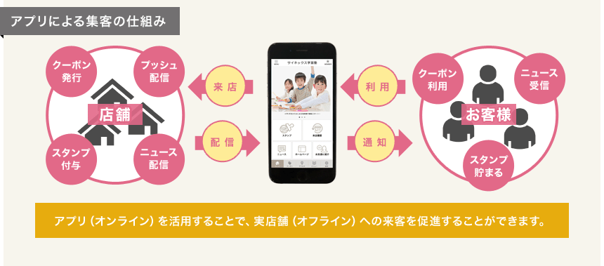 アプリによる集客の仕組み