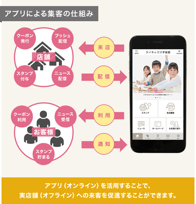 アプリによる集客の仕組み