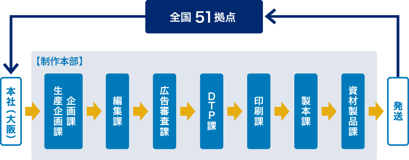 制作の流れ
