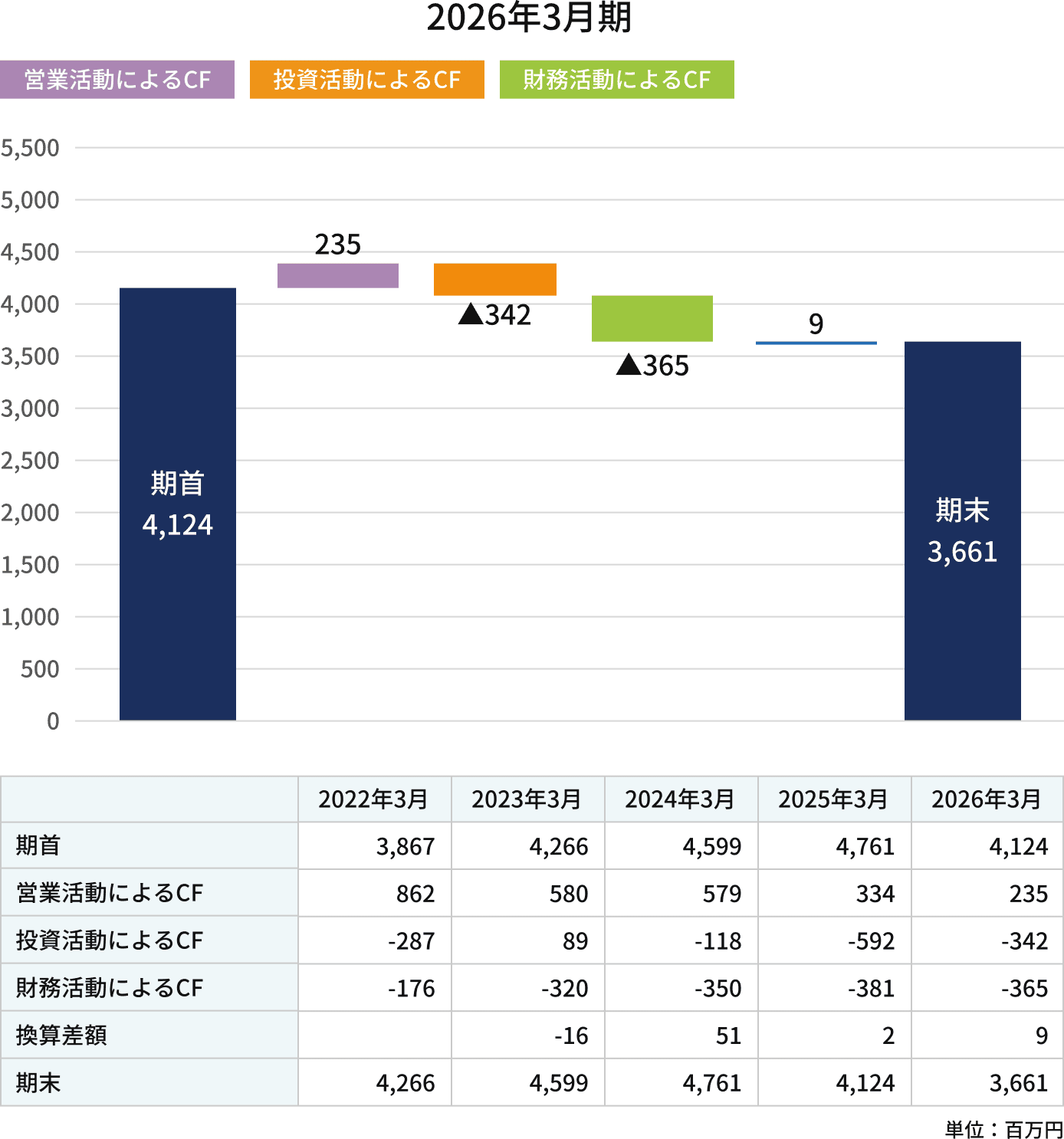 図：売上高