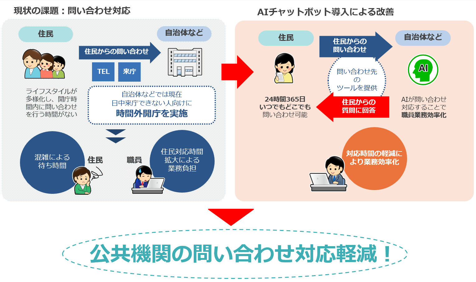 年度末・年度初めの業務負荷を軽減！転入・転出対応業務で進むDX化
